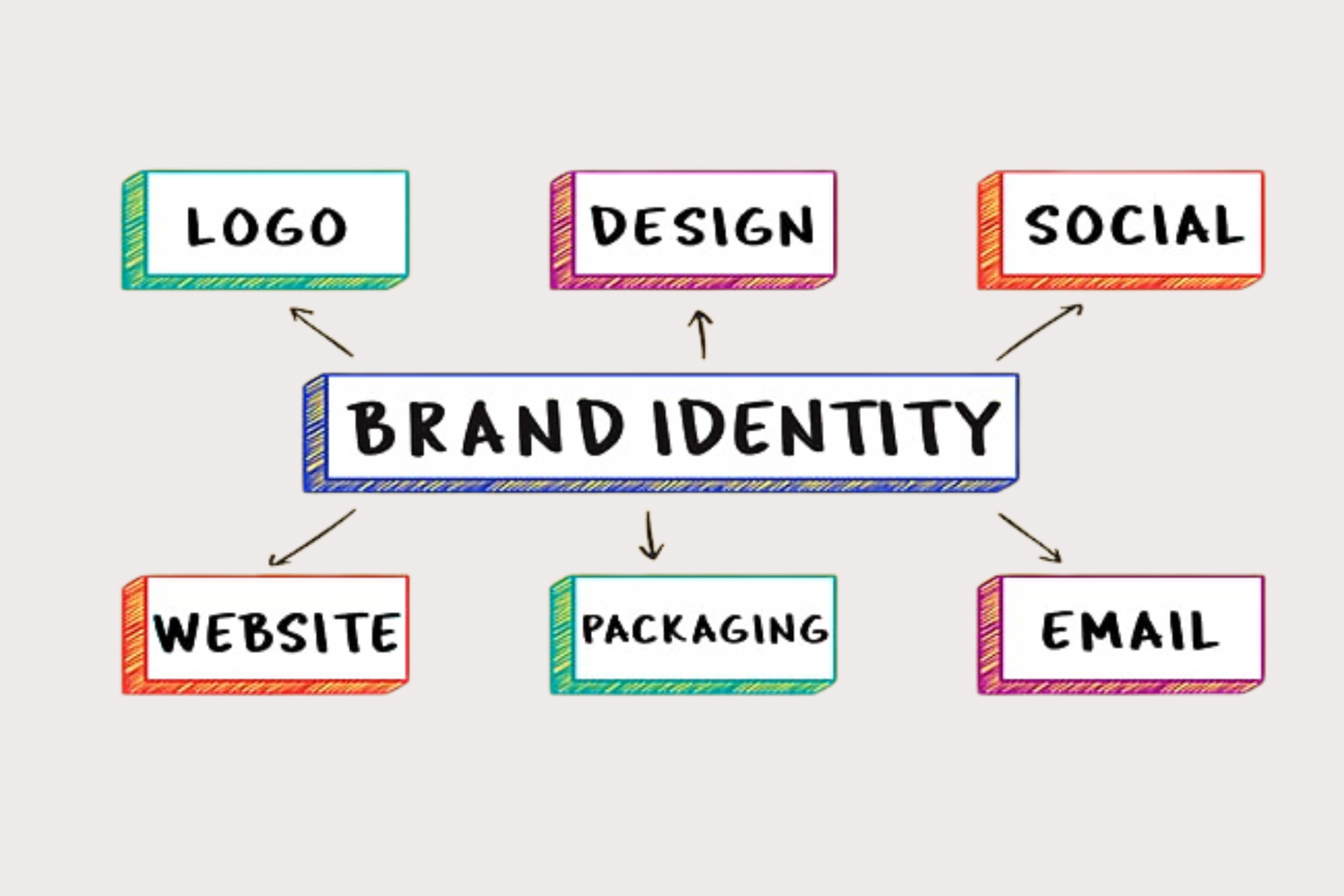 Brand Identity là gì?