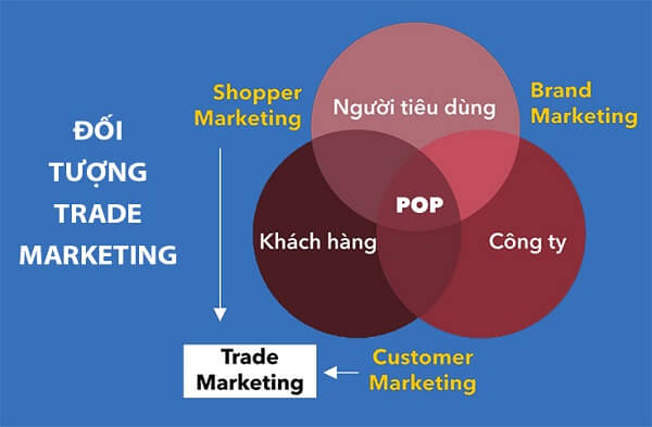 Đối tượng của Trade Marketing